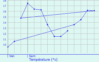 Graphique des tempratures prvues pour Journet