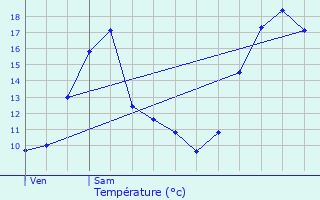 Graphique des tempratures prvues pour Saint-Valbert