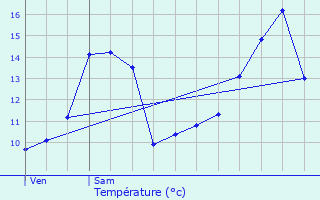 Graphique des tempratures prvues pour Posanges