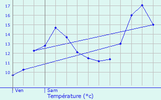 Graphique des tempratures prvues pour Largitzen