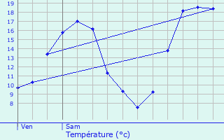 Graphique des tempratures prvues pour Coublanc