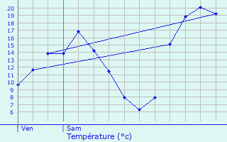 Graphique des tempratures prvues pour Conteville