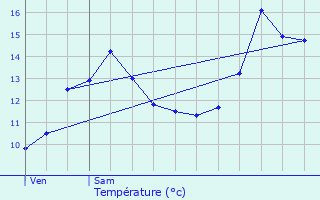 Graphique des tempratures prvues pour Oberdorf