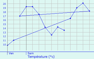Graphique des tempratures prvues pour Saint-Martin-Sur-Oust