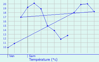 Graphique des tempratures prvues pour Vert