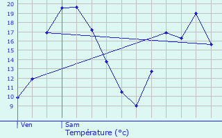 Graphique des tempratures prvues pour Sallaumines