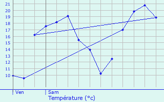 Graphique des tempratures prvues pour Termes-d