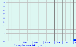 Graphique des précipitations prvues pour Cauvicourt