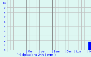 Graphique des précipitations prvues pour Saint-Riquier