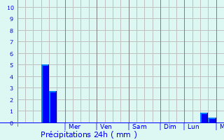 Graphique des précipitations prvues pour Zamoskvorech