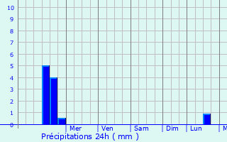Graphique des précipitations prvues pour Bronnitsy