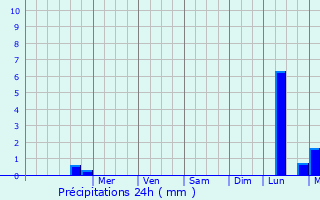 Graphique des précipitations prvues pour Talcher