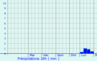 Graphique des précipitations prvues pour Saldanha