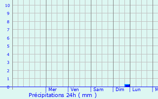 Graphique des précipitations prvues pour Uritsk