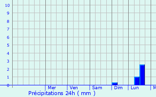 Graphique des précipitations prvues pour Moundou
