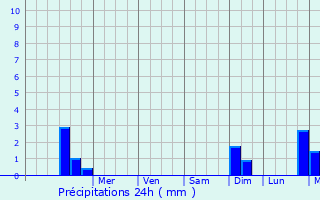Graphique des précipitations prvues pour Vaux-Rouillac