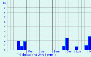 Graphique des précipitations prvues pour Marolles-en-Hurepoix