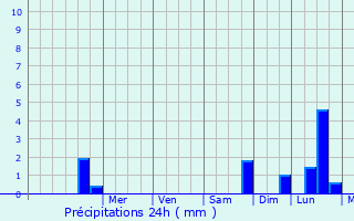 Graphique des précipitations prvues pour Sarapul