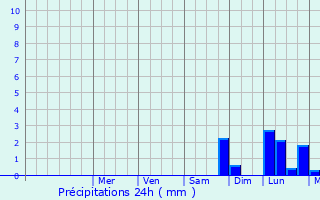 Graphique des précipitations prvues pour Otwock