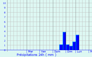Graphique des précipitations prvues pour Wielen