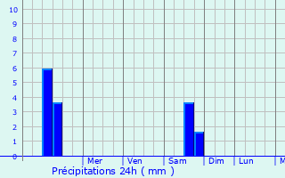 Graphique des précipitations prvues pour Zuyevka