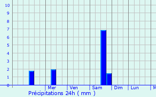 Graphique des précipitations prvues pour Mioveni