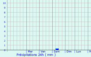 Graphique des précipitations prvues pour Mda