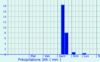 Graphique des précipitations prvues pour Cavaillon