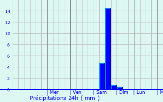 Graphique des précipitations prvues pour Bellegarde