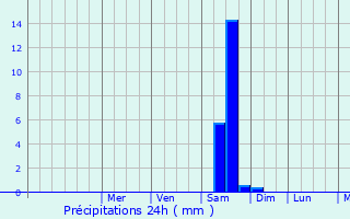 Graphique des précipitations prvues pour Saint-Gilles