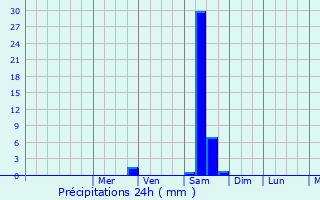 Graphique des précipitations prvues pour La Tour-d