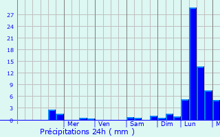 Graphique des précipitations prvues pour Palladuc