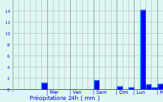 Graphique des précipitations prvues pour Gaillac