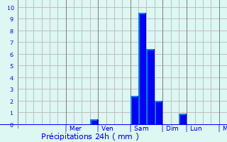 Graphique des précipitations prvues pour Flayosc