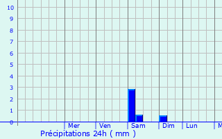 Graphique des précipitations prvues pour Am Timan
