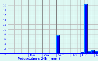 Graphique des précipitations prvues pour Saint-Paulet