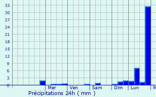 Graphique des précipitations prvues pour Steinseltz