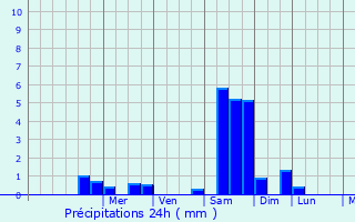 Graphique des précipitations prvues pour La Trinit