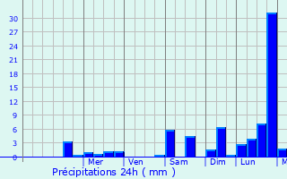 Graphique des précipitations prvues pour Labry