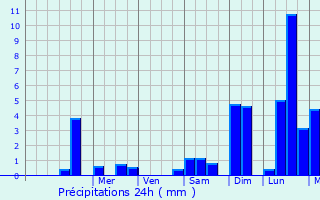 Graphique des précipitations prvues pour Prcy-Saint-Martin