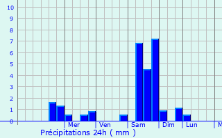 Graphique des précipitations prvues pour Menton