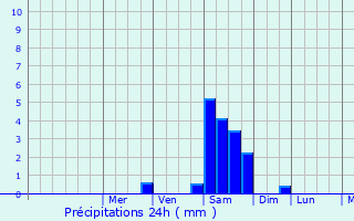 Graphique des précipitations prvues pour Ollioules
