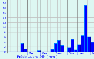 Graphique des précipitations prvues pour Sarrey