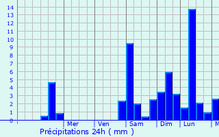 Graphique des précipitations prvues pour Agonges