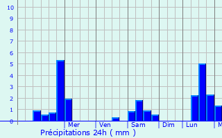 Graphique des précipitations prvues pour Kiskunflegyhza