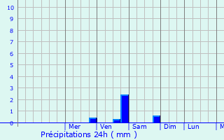 Graphique des précipitations prvues pour Schnkirchen