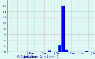 Graphique des précipitations prvues pour Baillargues