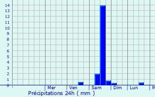 Graphique des précipitations prvues pour Saint-Bauzille-de-Montmel