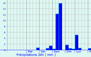 Graphique des précipitations prvues pour Veynes