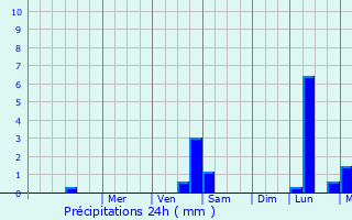 Graphique des précipitations prvues pour Labastide-Paums